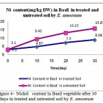 Figure 4: Nickel content in Basil vegetable after 30 days in treated and untreated soil by E. amoenum 