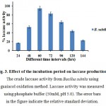 Figure 3: Effect of the incubation period on laccase production. The crude laccase activity from Bacillus subtilis using guaiacol oxidation method. Laccase activity was measured using phosphate buffer (50mM, pH 5.0). The error bars in the figure indicate the relative standard deviation.