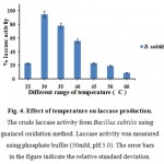 Figure 4: Effect of temperature on laccase production. The crude laccase activity from Bacillus subtilis using guaiacol oxidation method. Laccase activity was measured using phosphate buffer (50mM, pH 5.0). The error bars in the figure indicate the relative standard deviation.