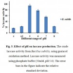 Figure 5: Effect of pH on laccase production. The crude laccase activity from Bacillus subtilis, using guaiacol oxidation method. Laccase activity was measured using phosphate buffer (50mM, pH 5.0). The error bars in the figure indicate the relative standard deviation.