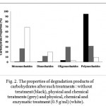Figure 2: The properties of degradation products of carbohydrates after such treatments : without treatment (black), physical and chemical treatments (grey) and physical, chemical and enzymatic treatment (0.5 g/ml) (white).