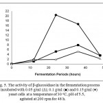 Figure 5: The activity of β-glucosidase in the fermentation process incubated with 0.05 g/ml (∆); 0.1 g/ml (■) and 0.15 g/ml (♦) yeast cells at a temperature of 30 oC, pH of 5.5, agitated at 200 rpm for 48 h.