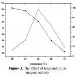 Figure 3: The effect of temperature on enzyme activity.