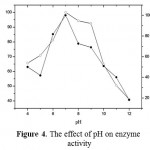 Figure 4: The effect of pH on enzyme activity.