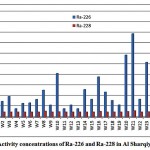 Figure 3-1 : Activity concentrations of Ra-226 and Ra-228in Al Sharqiya samples