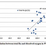 Figure 3-11 : Correlation between total Ra and dissolved oxygen in WadiAl-Dawaser