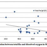 Figure 3-2 : Correlation between total Ra and dissolved oxygen in Sharqiya