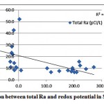 Figure 3-3 : Correlation between total Ra and redox potential in Sharqiya