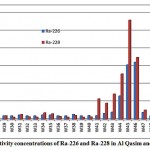 Figure 3-4 : Activity concentrations of Ra-226 and Ra-228in Al Qasim and Tabouk