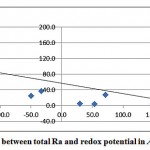Figure 3-5 : Correlation between total Ra and redox potential in Al Qasim and Tabouk
