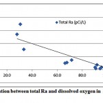 Figure 3-6 : Correlation between total Ra and dissolved oxygen inAl Qasim and Tabouk