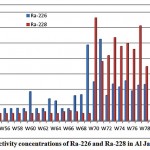 Figure 3-7 : Activity concentrations of Ra-226 and Ra-228in Al Jawf region