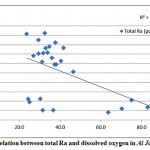 Figure 3-8 : Correlation between total Ra and dissolved oxygen in Al Jawf Region