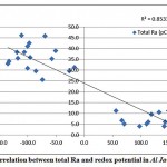 Figure 3-9 : Correlation between total Ra and redox potential in Al Jawf Region