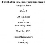 Figure 1: Flow sheet for extraction of pulp from guava fruits.