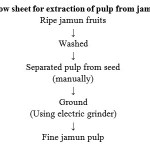 Figure 2: Flow sheet for extraction of pulp from jamun fruits.