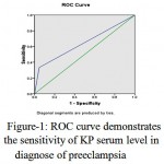 Figure 1: ROC curve demonstrates the sensitivity of KP serum level in diagnose of preeclampsia