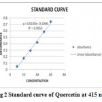 Figure 2: Standard curve of Quercetin at 415 nm. 