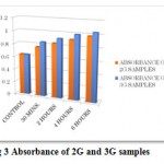 Figure 3: Absorbance of 2G and 3G samples.