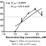 Figure 1: Effect of resveratrol on MCF-7 cells in MTT assay.