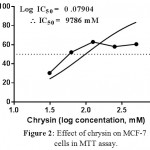 Figure 2: Effect of chrysin on MCF-7 cells in MTT assay.