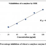 Figure 1: Percentage inhibition of wheat α-amylase enzyme by ODE