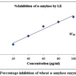 Figure 2: Percentage inhibition of wheat α-amylase enzyme by LE