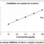 Figure 3: Percentage inhibition of wheat α-amylase enzyme by Acarbose