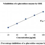 Figure 4: Percentage inhibition of α-glucosidae enzyme by ODE