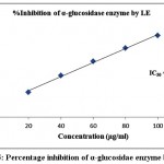 Figure 5: Percentage inhibition of α-glucosidae enzyme by LE