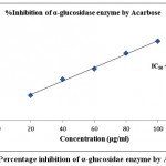 Figure 6: Percentage inhibition of α-glucosidae enzyme by Acarbose