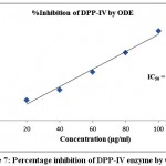 Figure 7: Percentage inhibition of DPP-IV enzyme by ODE