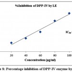 Figure 8: Percentage inhibition of DPP-IV enzyme by LE