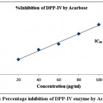 Figure 9: Percentage inhibition of DPP-IV enzyme by Acarbose
