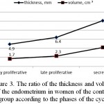 Figure 3: The ratio of the thickness and volume of the endometrium in women of the control group according to the phases of the cycle