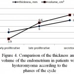 Figure 4: Comparison of the thickness and volume of the endometrium in patients with hysteromyoma according to the phases of the cycle