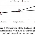 Figure 5: Comparison of the thickness of the endometrium in women of the control group and patients with uterine myoma