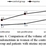 Figure 6: Comparison of the volume of the endometrium in women of the control group and patients with uterine myoma