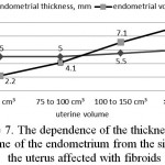 Figure 7: The dependence of the thickness and volume of the endometrium from the size of the uterus affected with fibroids