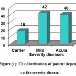 Figure 1: The distribution of patient depending on the severity disease