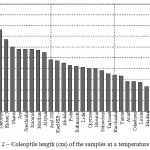 Figure 2: Coleoptile length (cm) of the samples at a temperature of 14 0C