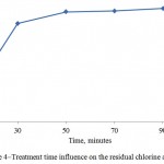 Figure 4: Treatment time influence on the residual chlorine absorbency