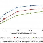 Figure 7: Dependence of the iron adsorption value for various adsorbents