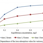 Figure 8: Dependence of the iron adsorption value for various porous structures