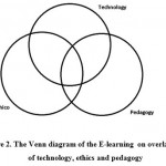 Figure 2: The Venn diagram of the E-learning on overlapping of technology, ethics and pedagogy.