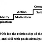 Figure 3: The model of Wildt (2006) for the relationship of the three dimensions of knowledge, attitude, and skill with professional performance