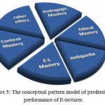 Figure 5: The conceptual pattern model of professional performance of E-lecturer.