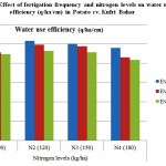 Figure 3: Effect of fertigation frequency and nitrogen levels on water use efficiency (q/ha/cm) in Potato cv. KufriBahar.