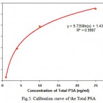 Figure 5: Calibration curve of the Total PSA