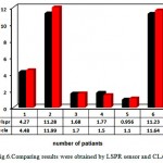 Figure 6: Comparing results were obtained by LSPR sensor and CLA